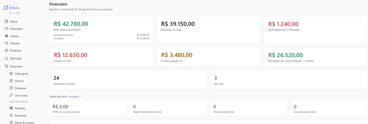 Financeiro: o Stripe de todos os produtos num painel só, com MRR, inadimplência e risco